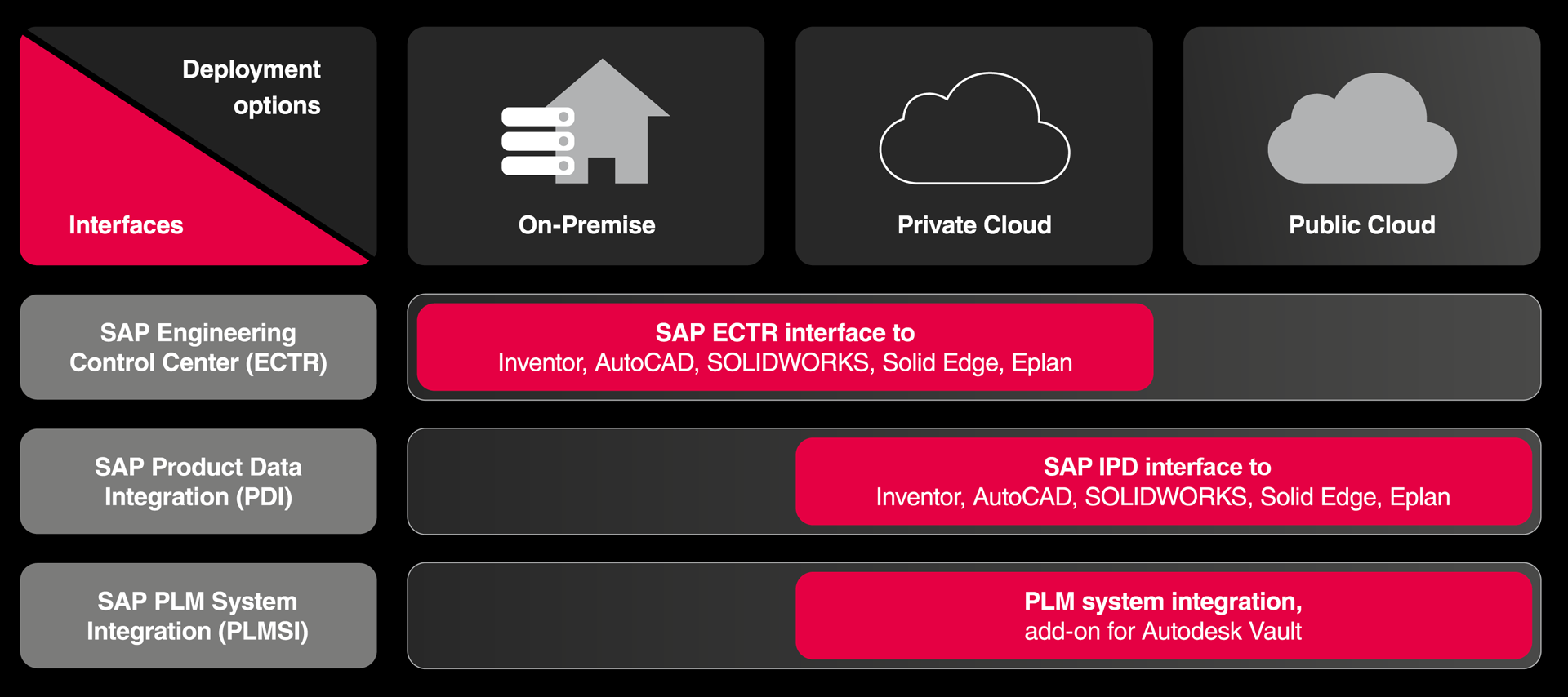 Cideon SAP Interfaces