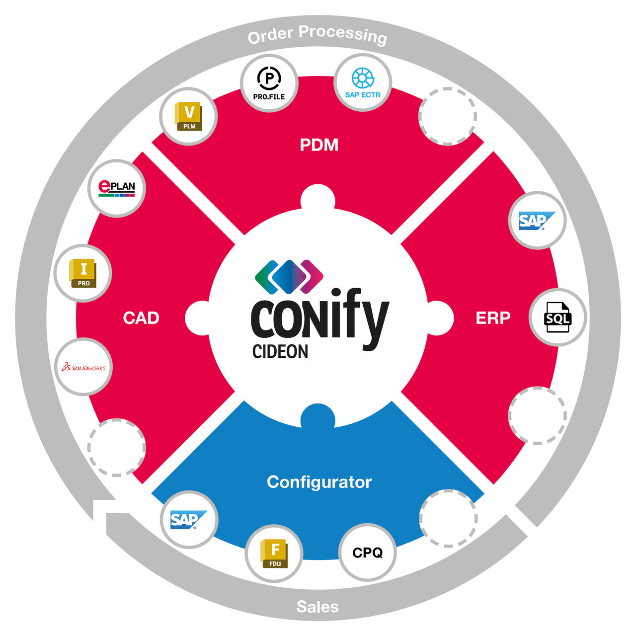 The new CIDEON Conify connection to EPLAN now also integrates the electrical engineering.
