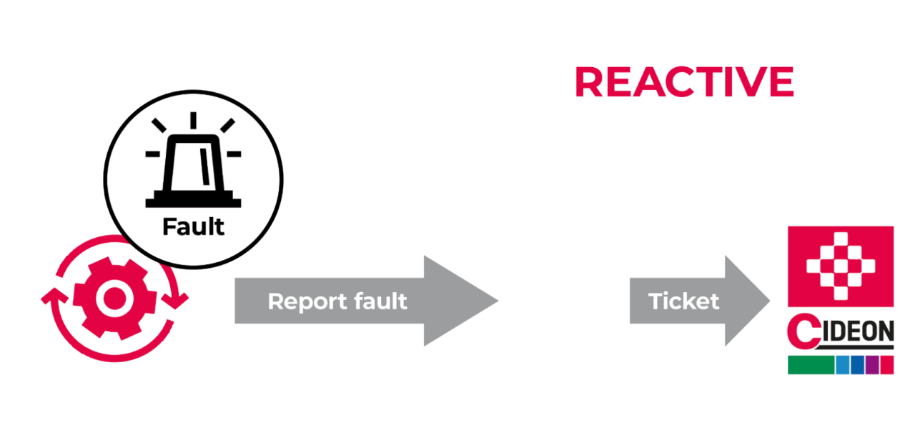 CIDEON Support Services