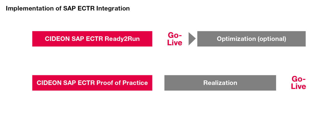Implementing SAP ECTR interfaces easily